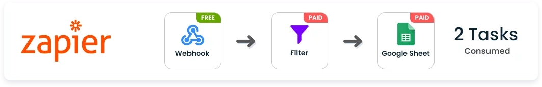 Zapier workflow comparison